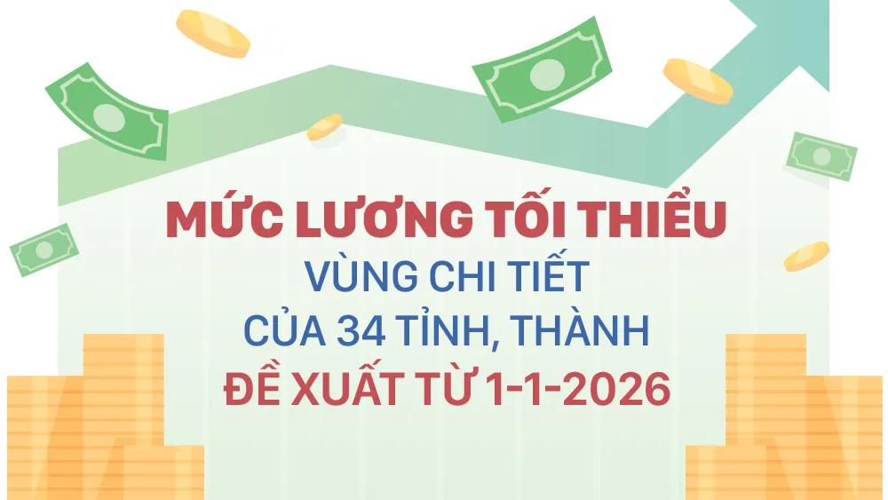 Chốt tăng lương tối thiểu từ 1/1/2026, mức cao nhất 5,3 triệu đồng/tháng