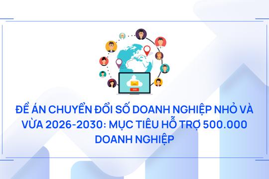 Đề án chuyển đổi số doanh nghiệp nhỏ và vừa 2026-2030: Mục tiêu hỗ trợ 500.000 doanh nghiệp
