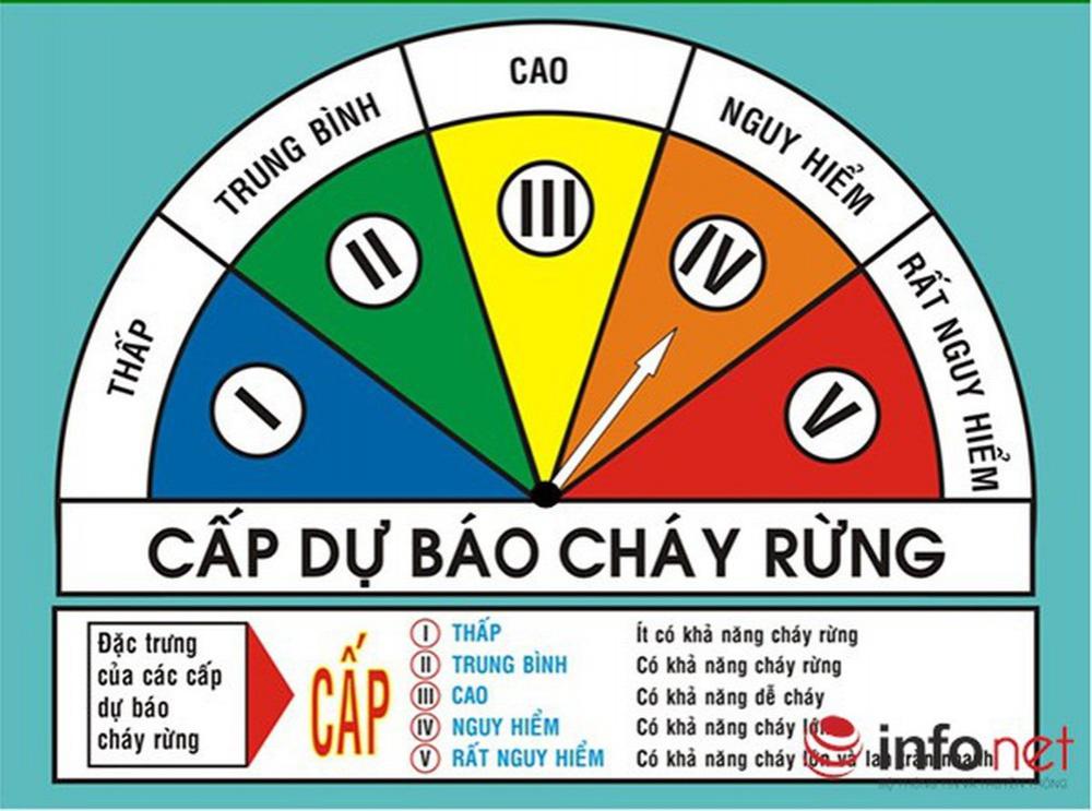 Thông báo câp dự báo cháy rừng