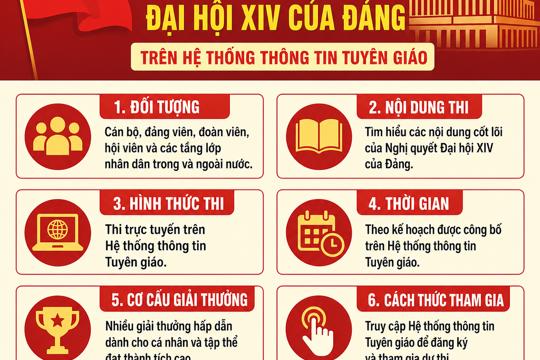   Cuộc thi trực tuyến tìm hiểu Nghị quyết Đại hội XIV của Đảng trên Hệ thống thông tin Tuyên giáo 